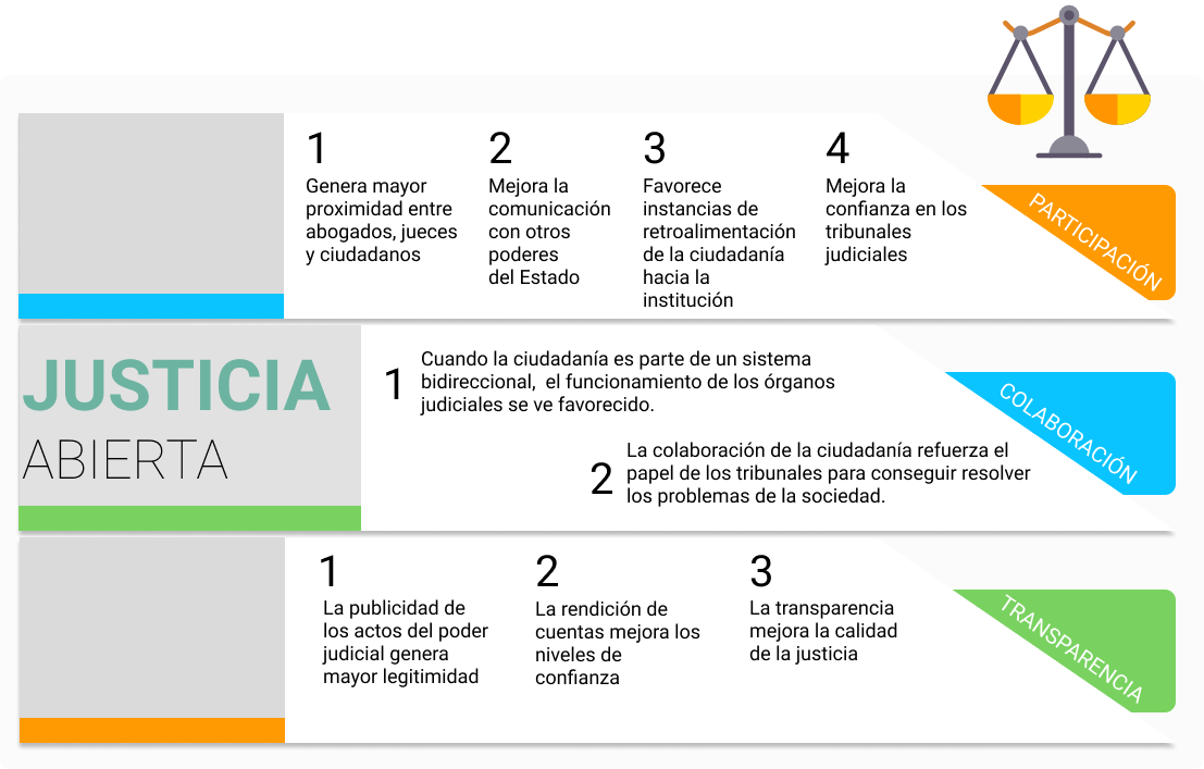 Justicia Abierta: un desafío para la gobernanza democrática