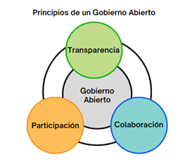 Principios de un Gobierno Abierto